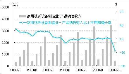2009年一季度中经家电产业景气指数报告 家用视听设备销售分析